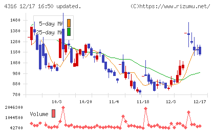ビーマップチャート