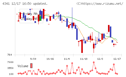 西菱電機チャート