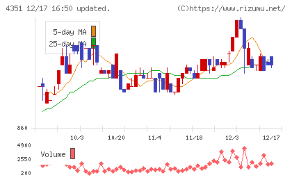 山田再生系債権回収総合事務所チャート