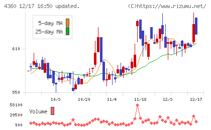 マナック・ケミカル・パートナーズチャート
