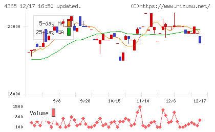 松本油脂製薬チャート