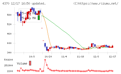 モビルスチャート