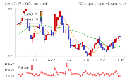 ハリマ化成グループチャート