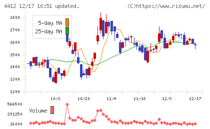 サイエンスアーツチャート