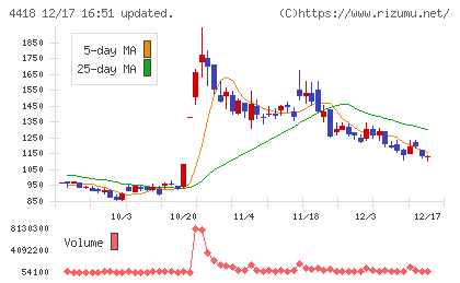 ＪＤＳＣチャート