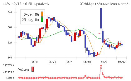 イーソルチャート