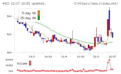 ＶＡＬＵＥＮＥＸチャート