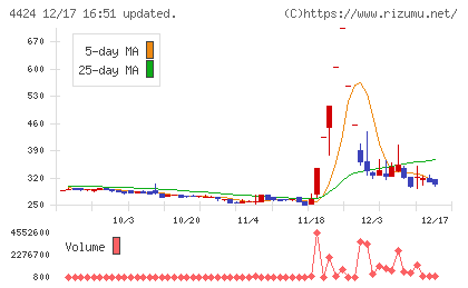 Ａｍａｚｉａチャート