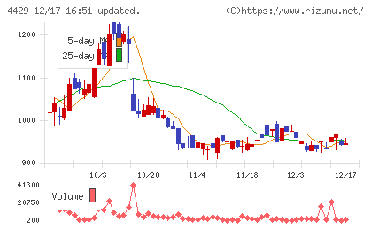 リックソフトチャート