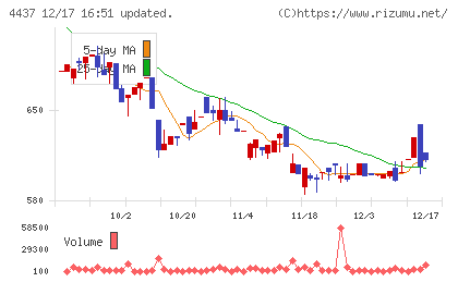 ｇｏｏｄｄａｙｓホールディングスチャート