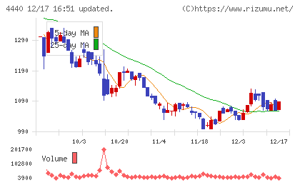 ヴィッツチャート