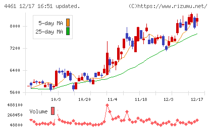第一工業製薬チャート