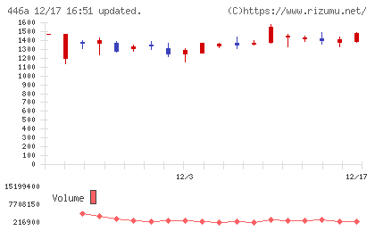 ノースサンドチャート