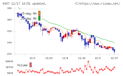 スペースマーケットチャート