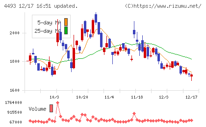 サイバーセキュリティクラウドチャート