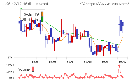 コマースＯｎｅホールディングスチャート