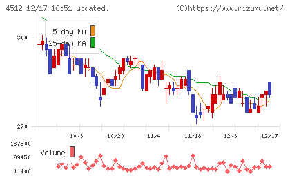 わかもと製薬チャート