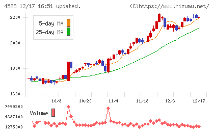 小野薬品工業チャート