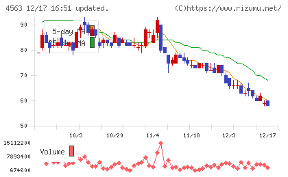 アンジェスチャート