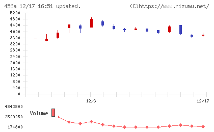 ＨＵＭＡＮ　ＭＡＤＥチャート