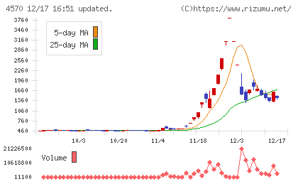 免疫生物研究所チャート