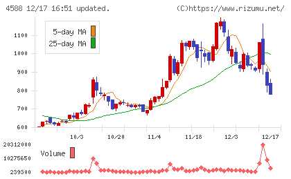 オンコリスバイオファーマチャート