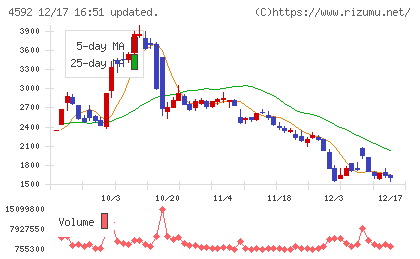 サンバイオチャート