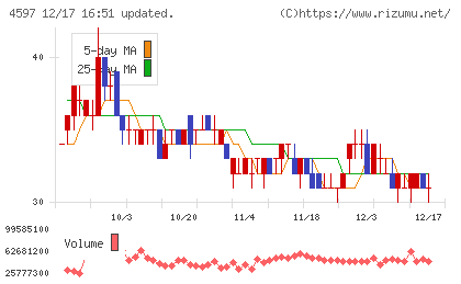 ソレイジア・ファーマチャート