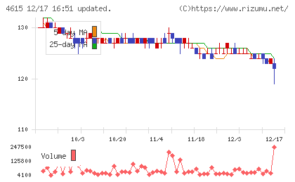 神東塗料チャート