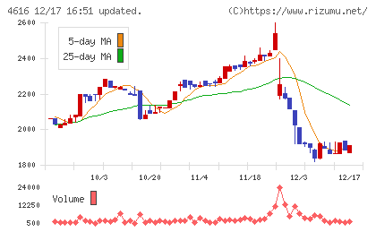川上塗料チャート