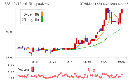 エスケー化研チャート