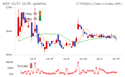 大伸化学チャート