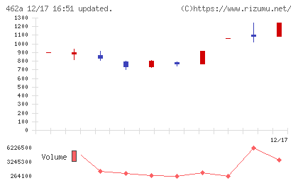 FUNDINNOチャート