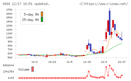 ＲＳＣチャート