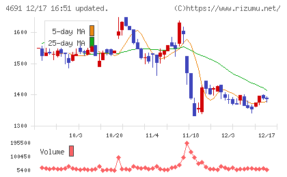 ワシントンホテルチャート