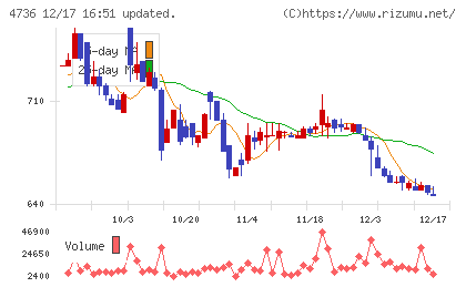 日本ラッドチャート