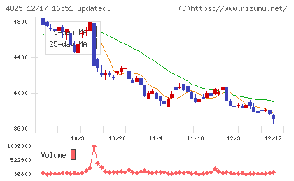 ウェザーニューズチャート