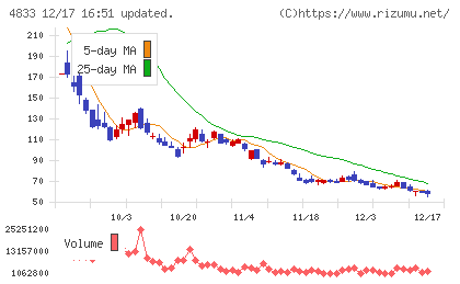 Ｄｅｆ　ｃｏｎｓｕｌｔｉｎｇチャート