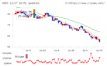 モダリスチャート