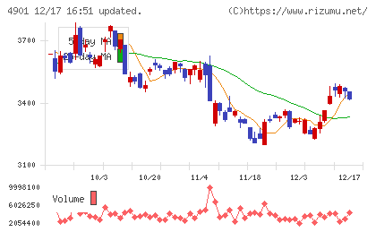 富士フイルムホールディングスチャート