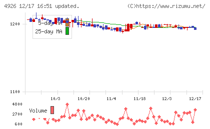 シーボンチャート