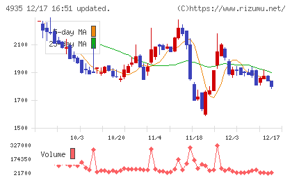 リベルタチャート