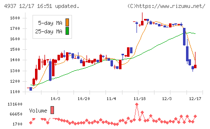 Ｗａｑｏｏチャート