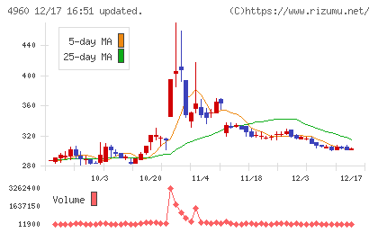 ケミプロ化成チャート