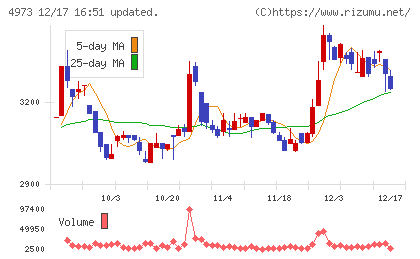 日本高純度化学チャート