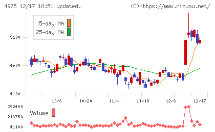 ＪＣＵチャート