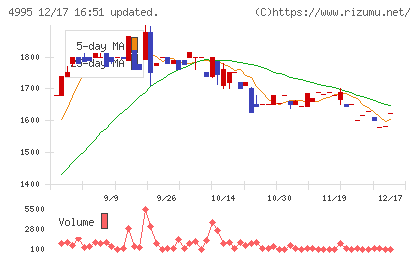 サンケイ化学チャート