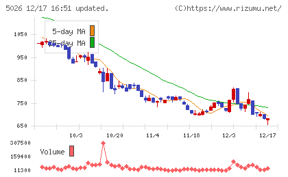 トリプルアイズチャート