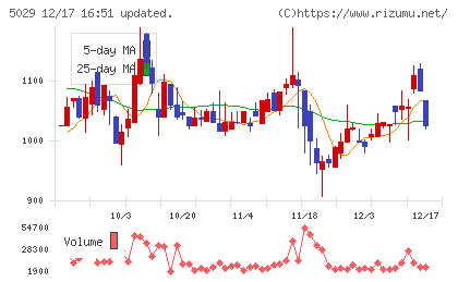 サークレイスチャート