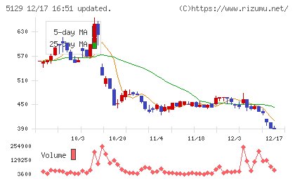 ＦＩＸＥＲチャート